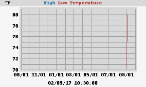 Daily highs and lows for the year