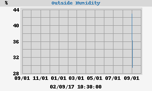 outside humidity