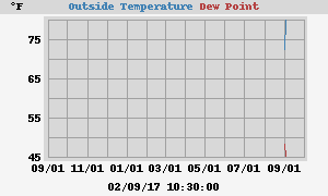 temperatures